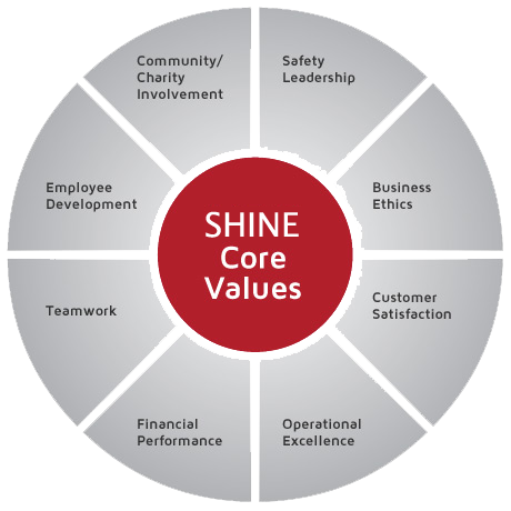 Why Shine SoftCorp Services